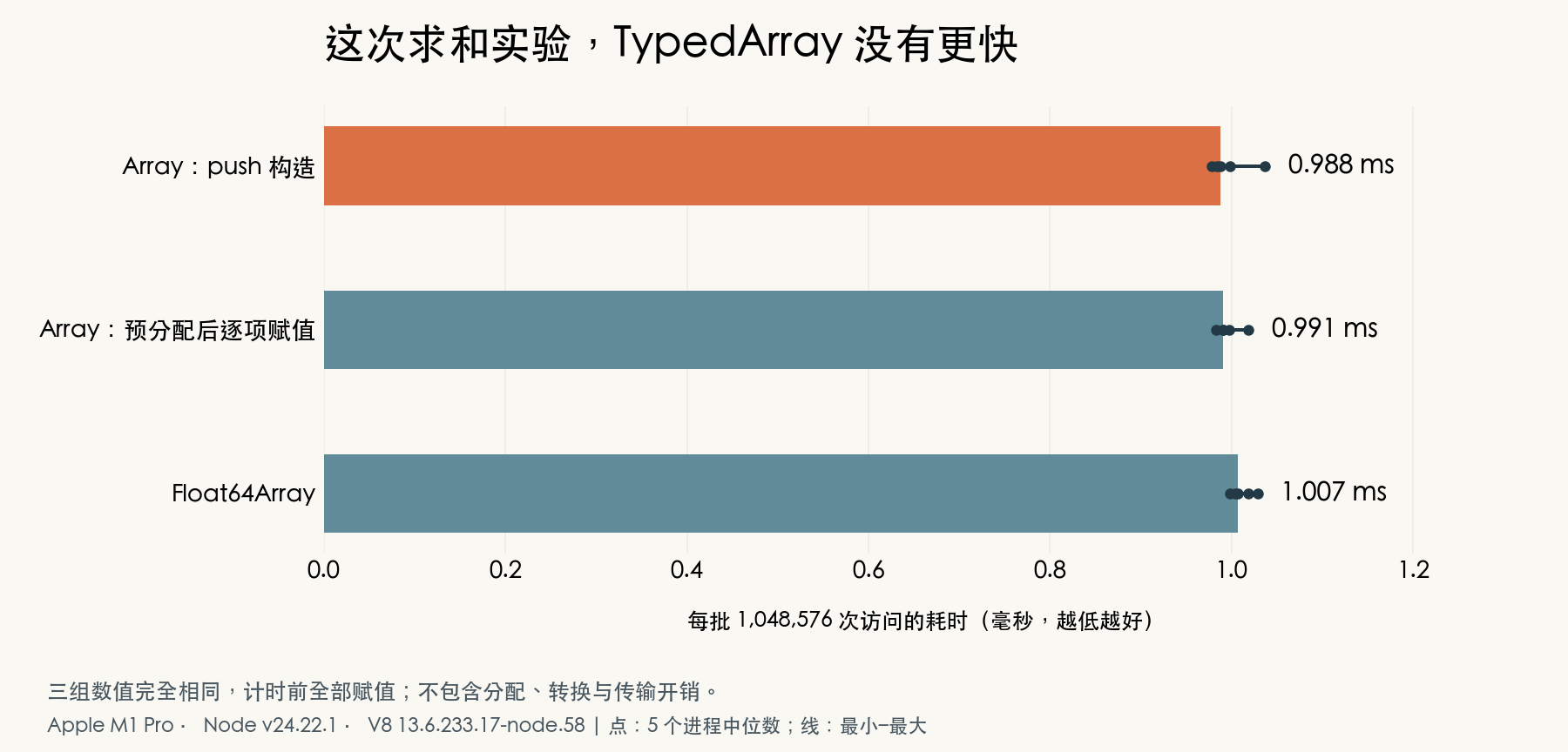 普通 push 数组、预分配后逐项赋值的数组、Float64Array 每批耗时约为 0.988、0.991、1.007 毫秒，各组进程中位数范围重叠。