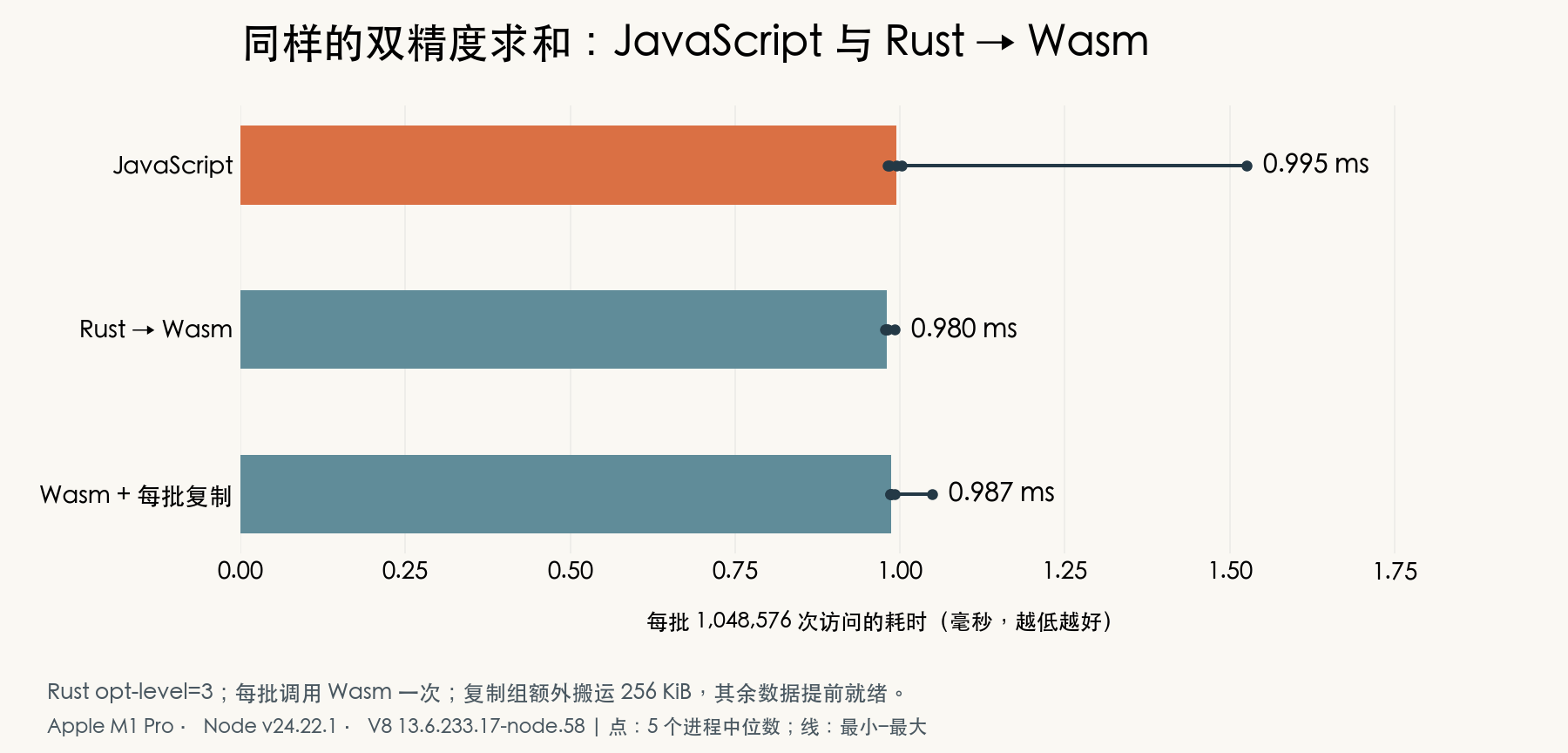 相同求和算法下，JavaScript 约 0.995 毫秒，Rust 编译的 Wasm 约 0.980 毫秒，每批复制后再调用 Wasm 约 0.987 毫秒。