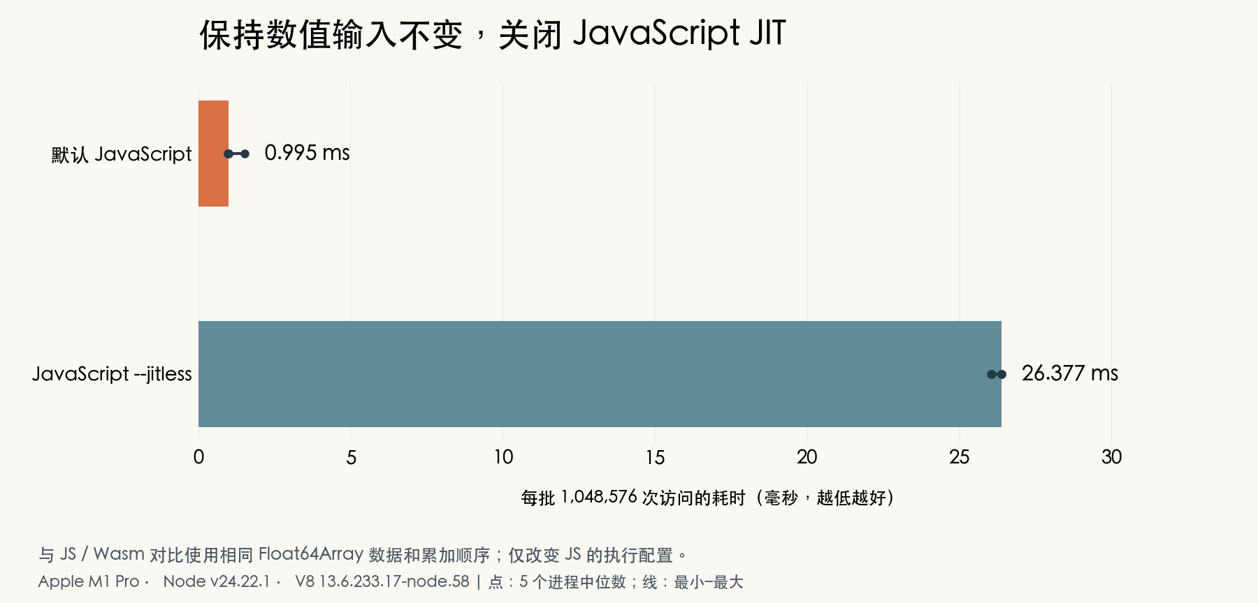 相同 Float64Array 求和，默认 JavaScript 约 0.995 毫秒，关闭 JIT 后约 26.377 毫秒。