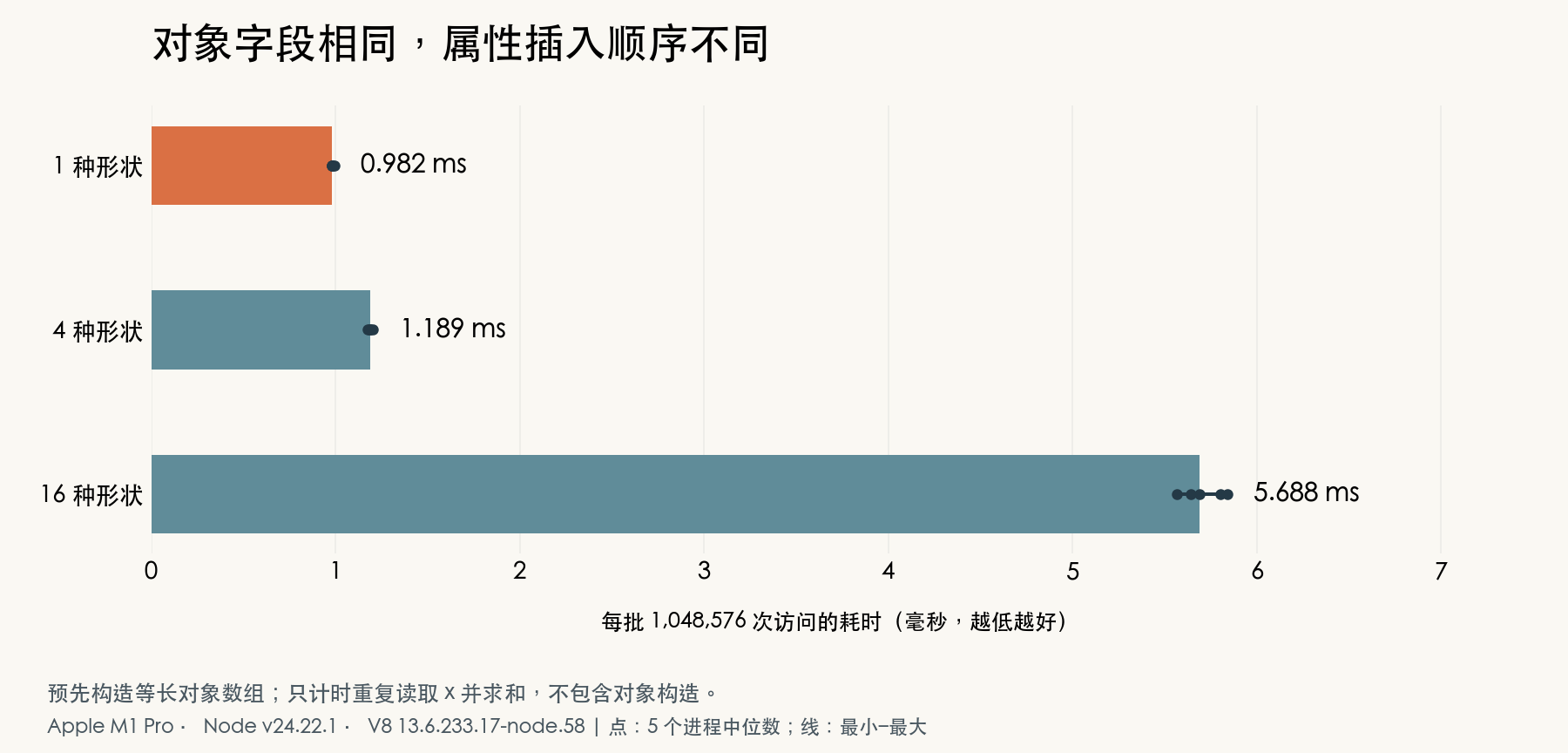 1、4、16 种对象形状的每批求和耗时分别约为 0.982、1.189、5.688 毫秒。
