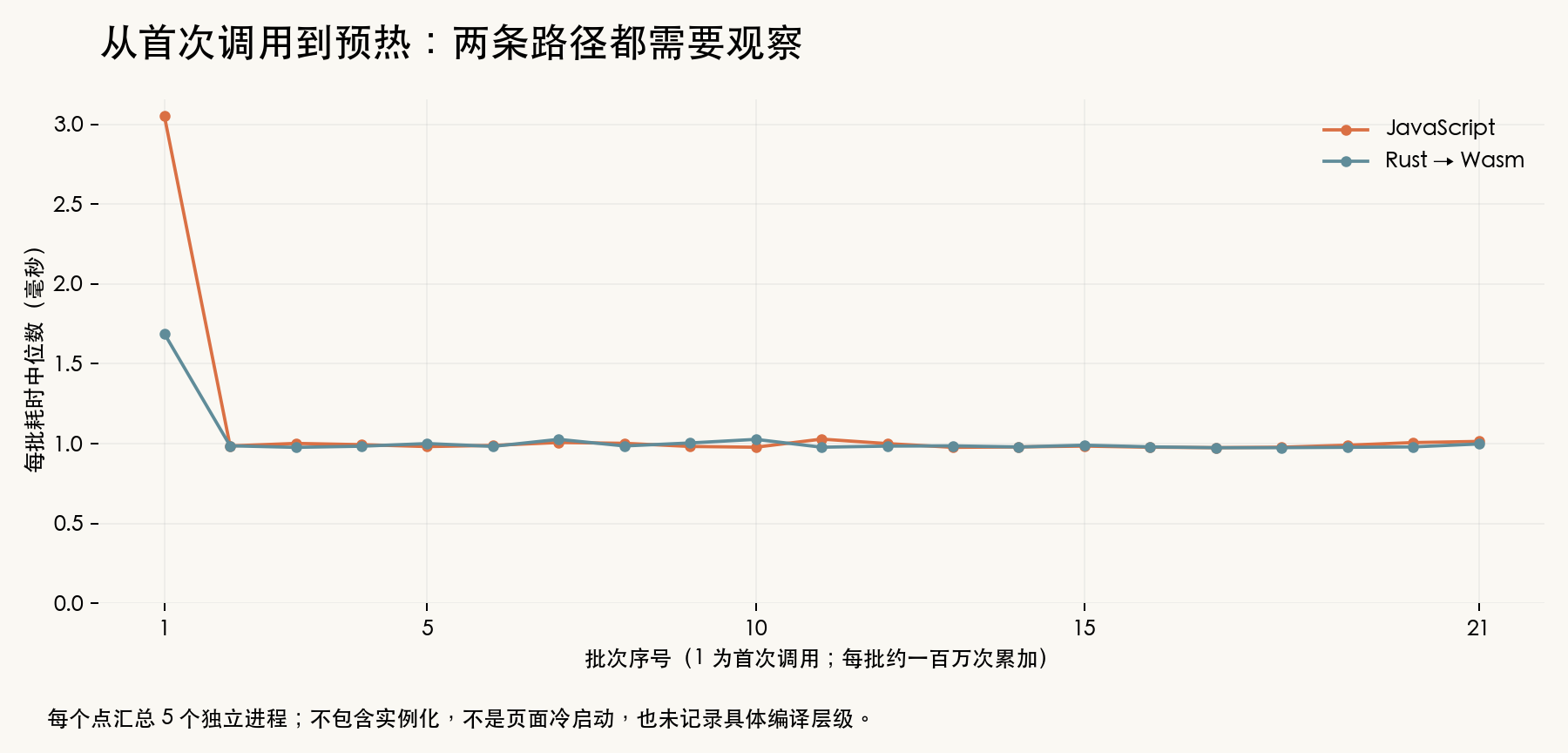 JS 与 Wasm 从首次调用到第 21 批的耗时轨迹。两者首批较慢，之后大多接近每批 1 毫秒。